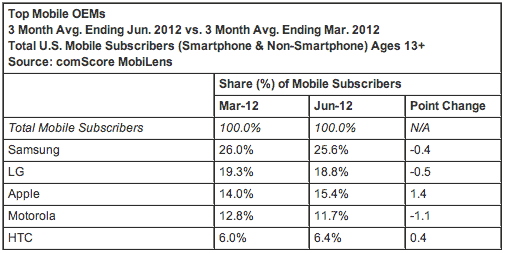 comScore Reports June 2012 U.S. Mobile Subscriber Market Share